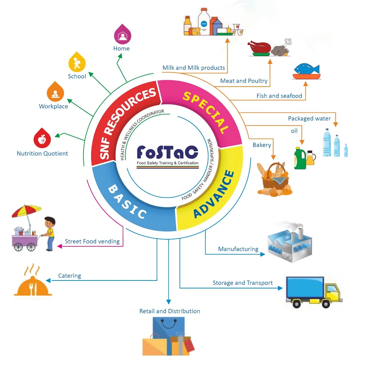 FSSAI Certified FoSTaC Training